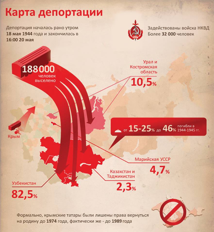 Карта депортации крымских татар