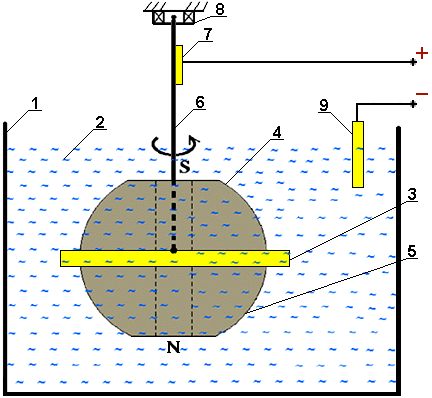 Вращение намагниченного шара в электропроводной жидкости