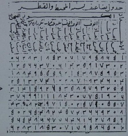 страница рукописи вычисления числа π аль-Каши: таблица чисел, кратных отношению длины окружности к длине диаметра
