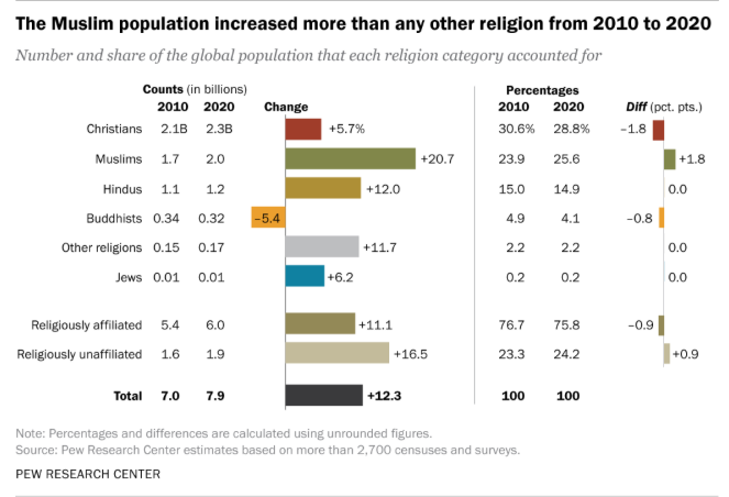 Ислам стал самой быстрорастущей религией в мире в 2010–2020 годах — исследование