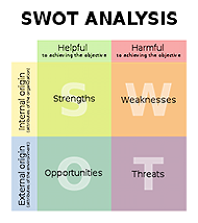 SWOT-анализ – это метод стратегического анализа и планирования деятельности отдельной организации или группы, или общины