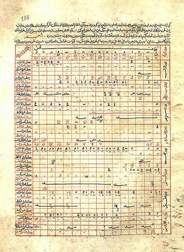 Пример страницы «Дуррат аль-тадж» аль-Ширази. Библиотека Сулеймание